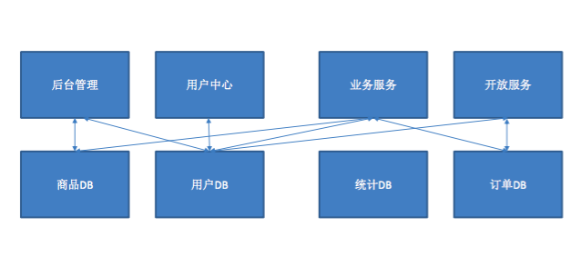 从 MVC 到微服务，技术演变的必经之路