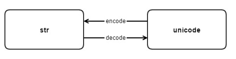 PYTHON字符编码