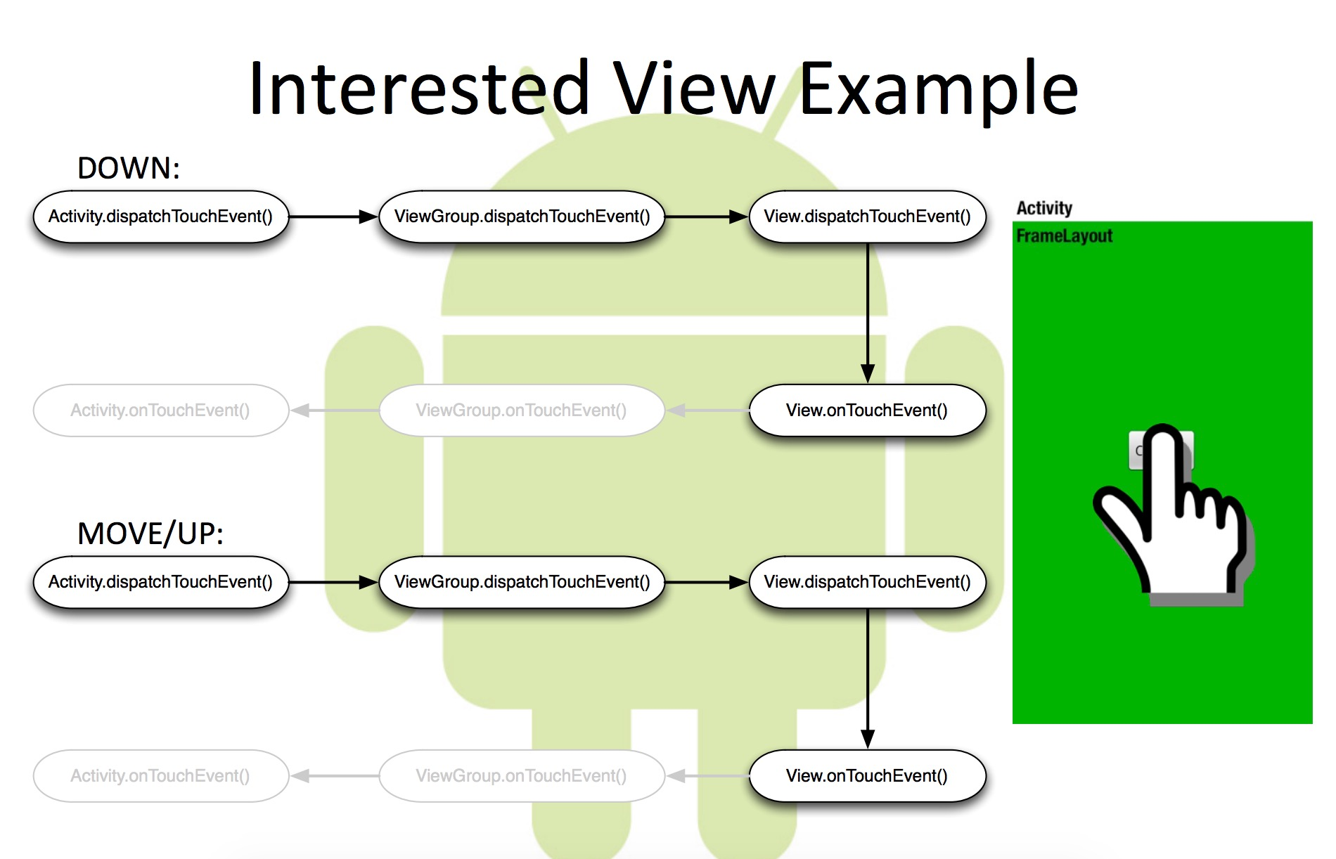 Android事件分发机制总结