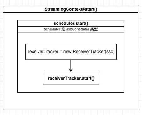 Spark Streaming从读源码到放弃