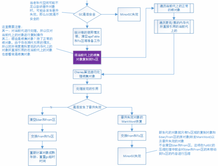 源码分析HotSpot GC过程（中）：DefNewGeneration的GC过程