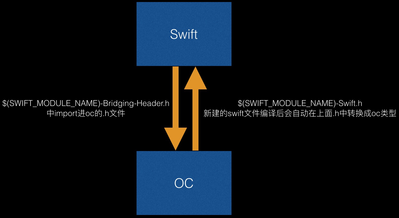 从OC到Swift的过渡之路