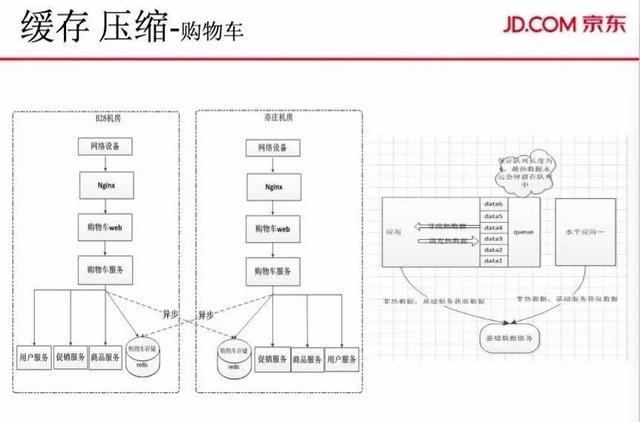 大促订单、PV双线破亿，解密京东商城交易系统的演进之路