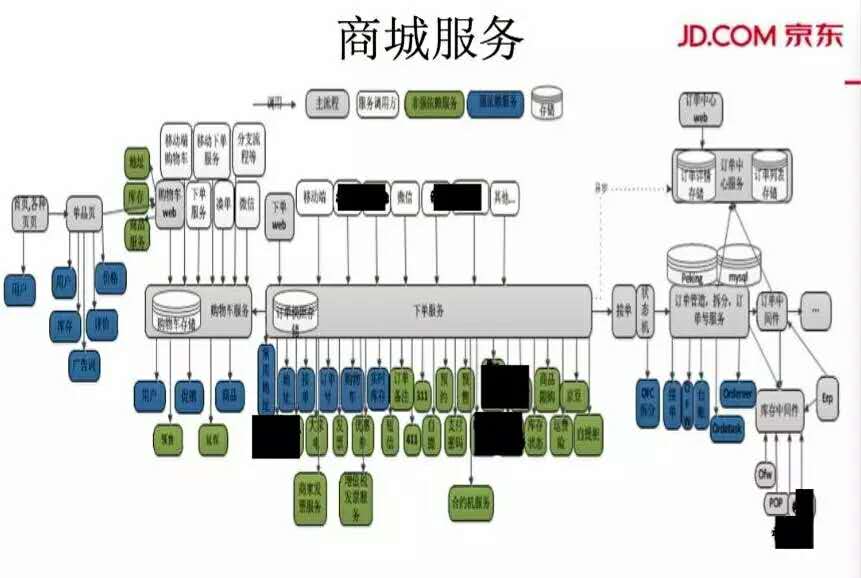 大促订单、PV双线破亿，解密京东商城交易系统的演进之路