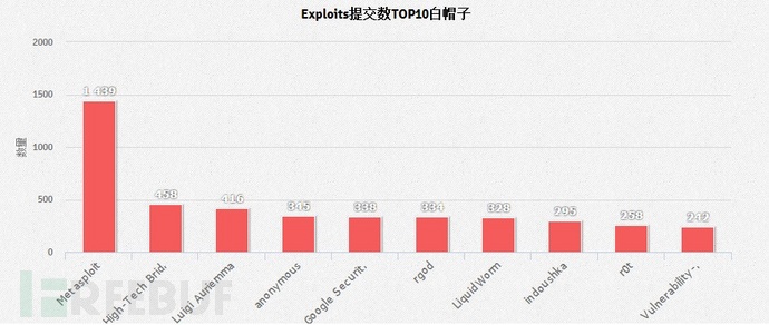 Exploits Database数据大揭秘：全球黑客都在关注什么？