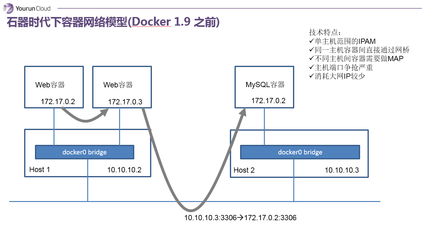 容器网络那些事儿