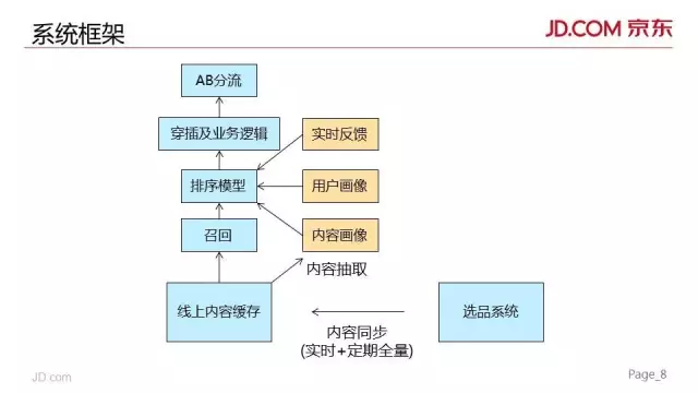 大数据杂谈微课堂|京东618智能卖场：个性化技术在大促会场上的实践