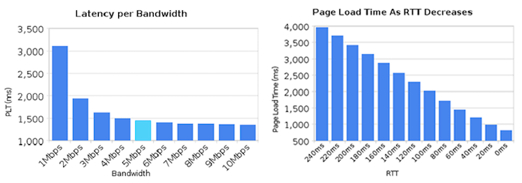 HTTP/2的应用实战：每天400gb图片