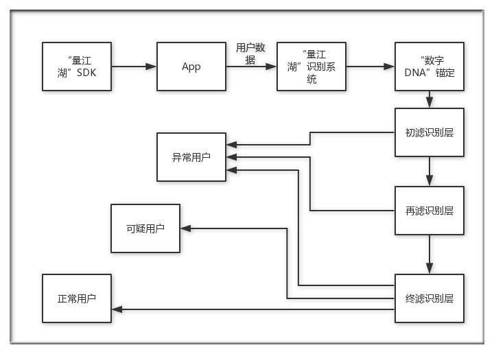 融资1千万 她设3关揪App刷量 10分钟识别92%假注册 合作企业108家