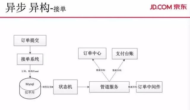 大促订单、PV双线破亿，解密京东商城交易系统的演进之路