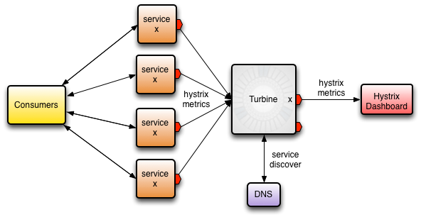 Netflix OSS、Spring Cloud还是Kubernetes? 都要吧！