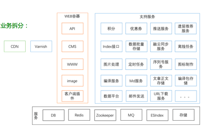 从 MVC 到微服务，技术演变的必经之路