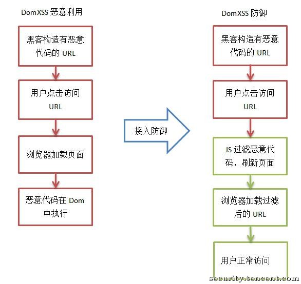 驱散前端安全梦魇——DOMXSS典型场景分析与修复指南