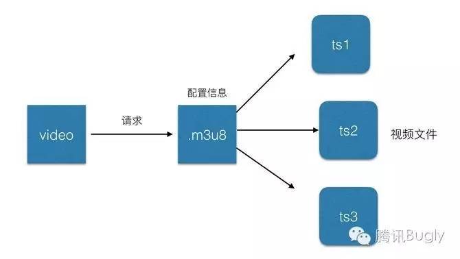 H5 视频直播那些事