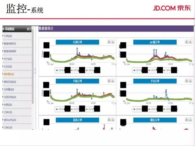 大促订单、PV双线破亿，解密京东商城交易系统的演进之路