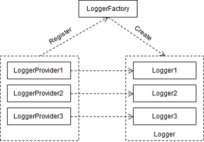 .NET Core的日志[1]:采用统一的模式记录日志