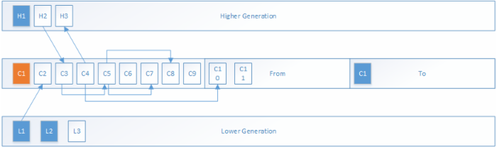 源码分析HotSpot GC过程（中）：DefNewGeneration的GC过程