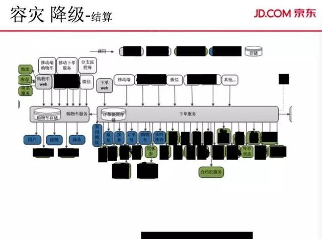 大促订单、PV双线破亿，解密京东商城交易系统的演进之路