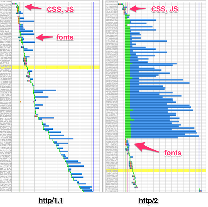 HTTP/2的应用实战：每天400gb图片