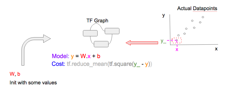 [译] 机器学习敲门砖：任何人都能看懂的 TensorFlow 介绍