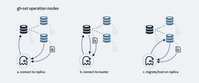 GitHub 开源的 MySQL 在线更改 Schema 工具