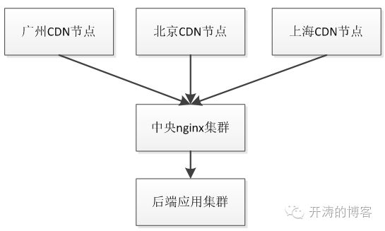 聊聊高并发系统之HTTP缓存