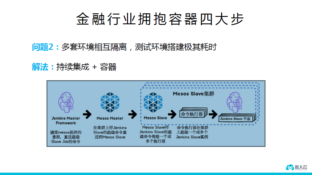 数人云CTO解读Docker 1.12和金融业容器化