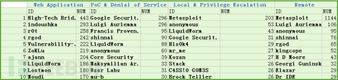Exploits Database数据大揭秘：全球黑客都在关注什么？