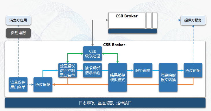 公测与奥运同行，云服务总线CSB：“连”无边界