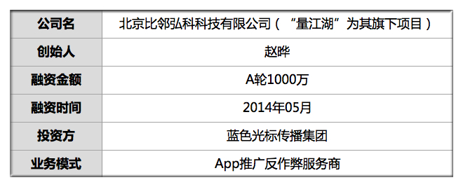 融资1千万 她设3关揪App刷量 10分钟识别92%假注册 合作企业108家