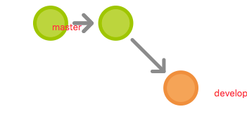 git flow---git中的一把利器