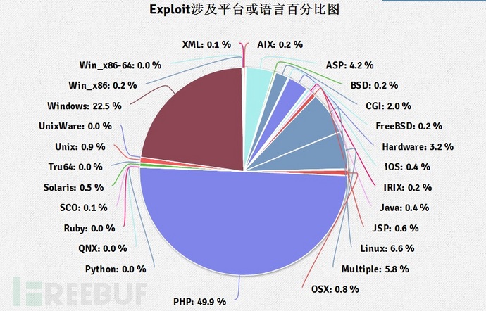 Exploits Database数据大揭秘：全球黑客都在关注什么？