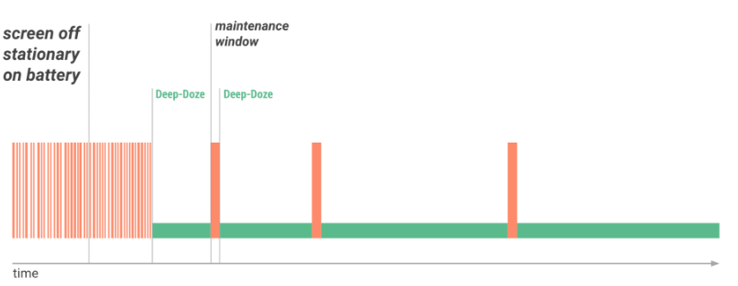 Android后台调度任务与省电