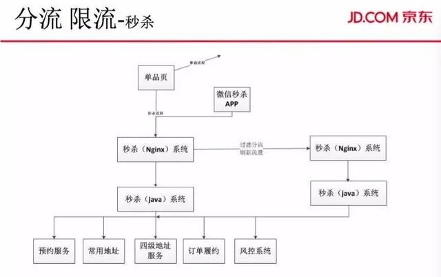 大促订单、PV双线破亿，解密京东商城交易系统的演进之路