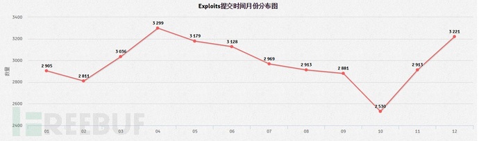 Exploits Database数据大揭秘：全球黑客都在关注什么？