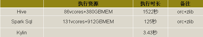 Apache Kylin在电信运营商的实践和案例分享