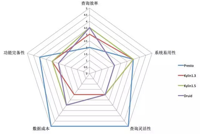 Apache Kylin在美团数十亿数据OLAP场景下的实践