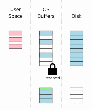 SQLite3性能深入分析