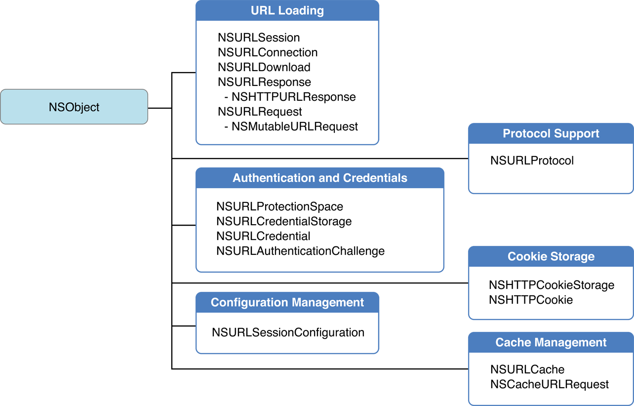 iOS 开发中使用 NSURLProtocol 拦截 HTTP 请求