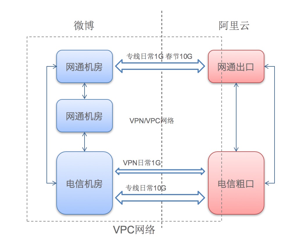 新浪微博混合云架构实践挑战之容器编排设计与实践