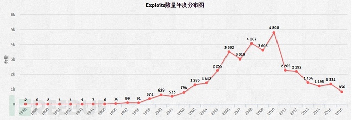 Exploits Database数据大揭秘：全球黑客都在关注什么？