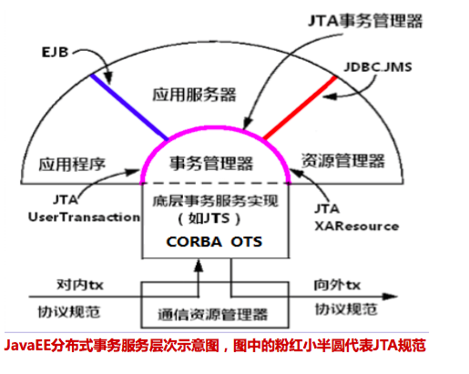 Java中的事务——JDBC事务和JTA事务