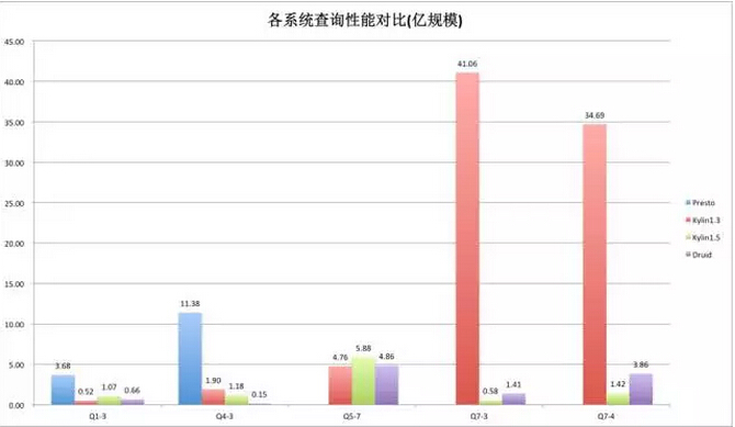 Apache Kylin在美团数十亿数据OLAP场景下的实践