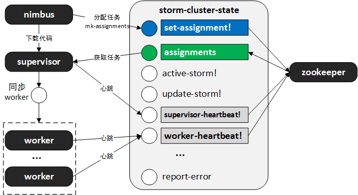 storm基础框架分析