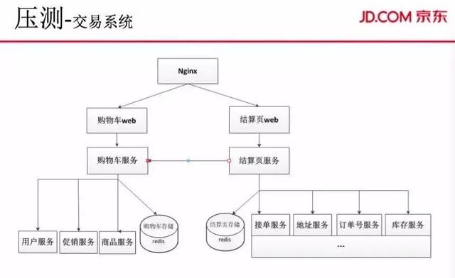 大促订单、PV双线破亿，解密京东商城交易系统的演进之路