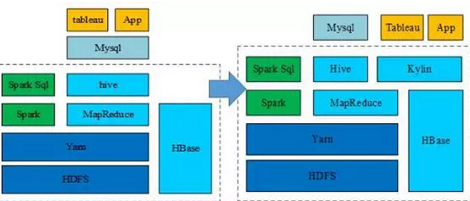 Apache Kylin在电信运营商的实践和案例分享