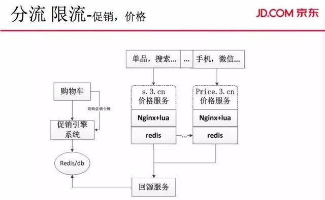 大促订单、PV双线破亿，解密京东商城交易系统的演进之路