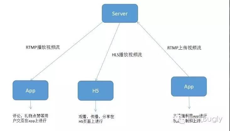 H5 视频直播那些事