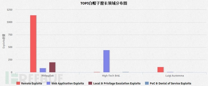 Exploits Database数据大揭秘：全球黑客都在关注什么？