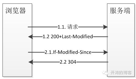 聊聊高并发系统之HTTP缓存